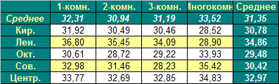 Таблица средней цены предложения на первичном рынке жилья Омска на 30.01.2012