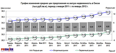 График изменения средних цен на жилье в Омске, с января 2011 г. по январь 2012 г.