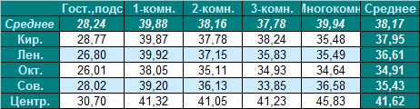 Таблица средней цены предложения на вторичном рынке жилья Омска на 30.01.2012