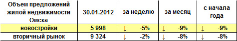 Объем предложений жилой недвижимости Омска на 30.01.2012 г.