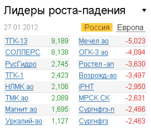 Лидеры роста-падения на рынке РФ 27.01.2012