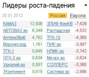 Лидеры роста-падений на рынке 30.01.2012