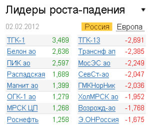 Лидеры роста-падения на рынке РФ 2.02.2012