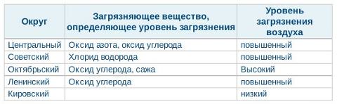 Таблица загрязнений округов города Омска