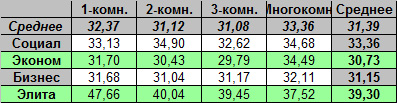 Таблица средней цены предложения на первичном рынке жилья Омска на 6.02.2012