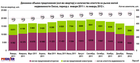 Динамика объема предложения и количества квартир на рынке недвижимости Омска, с января 2011г. по январь 2012г.