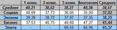 Таблица средней цены предложения на вторичном рынке жилья Омска 6.02.2012