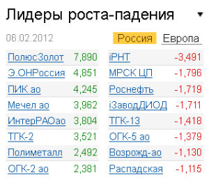 Лидеры роста-падения на рынке РФ 6.02.2012