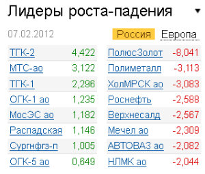 Лидеры роста-падения на рынке РФ 7.02.2012