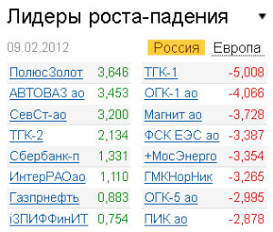 Лидеры роста-падения на рынке 9.02.2012
