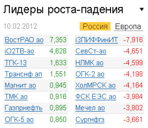 Лидеры роста-падения на рынке РФ 10.02.2012