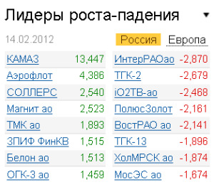 Лидеры роста-падения на рынке РФ 14.02.2012