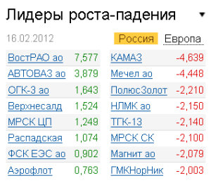 Лидеры роста-падения на рынке РФ 16.02.2012