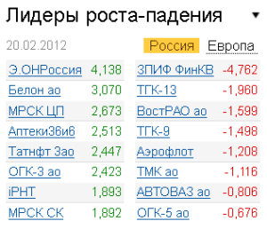 Лидеры роста-падения на рынке РФ 20.02.2012