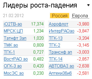 Лидеры роста-падения на рынке РФ 21.02.2012