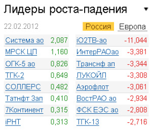 Лидеры роста-падения на рынке РФ 22.02.2012