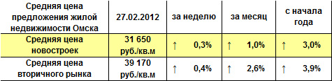 Средняя цена предложения жилой недвижимости Омска на 27.02.2012 г.