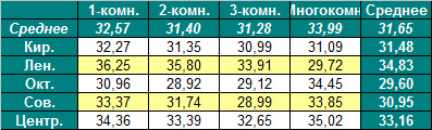 Таблица средней цены предложения на первичном рынке жилья Омска на 27.02.2012