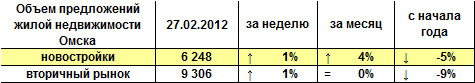 Объем предложений жилой недвижимости Омска на 27.02.2012 г.