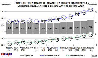 График изменения средних цен предложения на жилую недвижимость в Омске, с февраля 2011 по февраль 2012