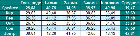 Таблица средней цены предложения на вторичном рынке жилья Омска на 27.02.2012
