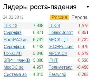 Лидеры роста-падения на рынке РФ 24.02.2012