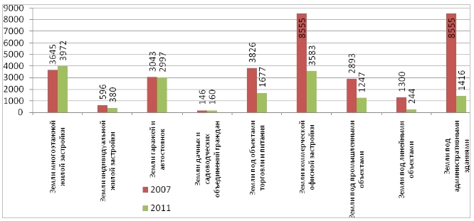 Кадастровая стоимость квадратного метра земли в Омске в 2007 и 2011 годах