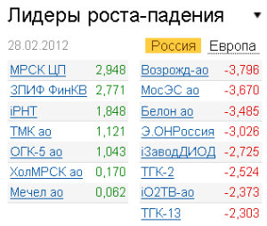 Лидеры роста-падения на рынке РФ 28.02.2012