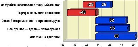 Топ-5 рейтинга событий за январь 2012