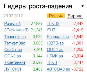 Лидеры роста-падения на рынке РФ 29.02.2012