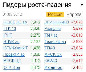 Лидеры роста-падения на рынке РФ 1.03.2012