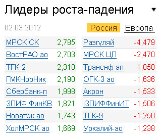 Лидеры роста-падения на рынке РФ 2.03.2012