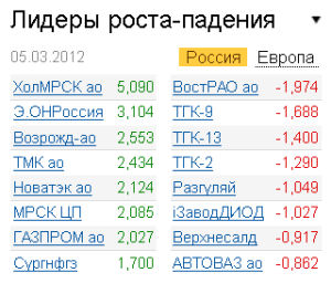 Лидеры роста-падения на рынке РФ 5.03.2012