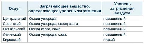 Таблица загрязнения воздуха по округам  Омска 