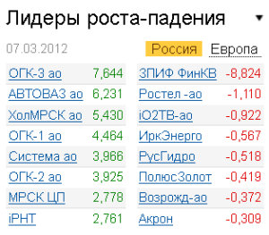 Лидеры роста-падения на рынке РФ 7.03.2011
