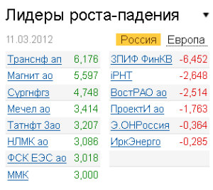 Лидеры роста-падения на рынке РФ 11.03.2012