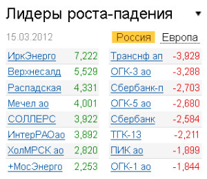 Лидеры роста-падения на рынке РФ 15.03.2012