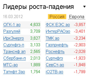 Лидеры роста-падения на рынке РФ 16.03.2012