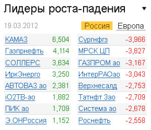 Лидеры роста-падения на рынке РФ 19.03.2012