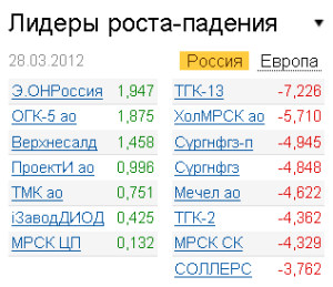 Лидеры роста-падения на рынке 28.03.2012