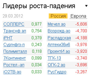 Лидеры роста-падения на рынке 29.03.2012
