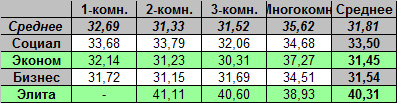 Таблица средней цены предложения на первичном рынке жилья Омска