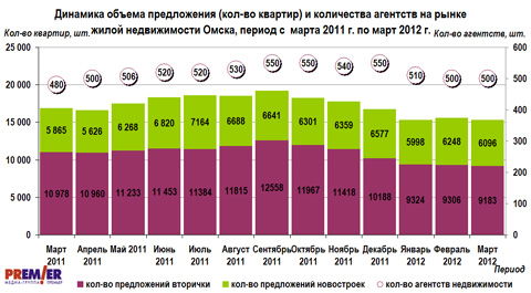 Динамика объема предложения и количества квартир, с марта 2011г. по март 2012г.