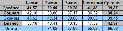 Таблица средней цены предложения на вторичном рынке жилья Омска