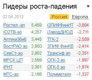 Лидеры роста-падения на рынке РФ 2.04.2012