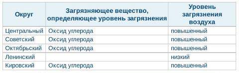 Таблица загрязнения Омска