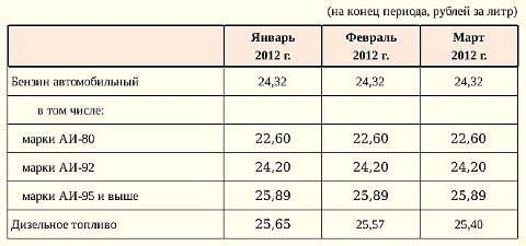 Ценв на бензин и дизель в Омской области