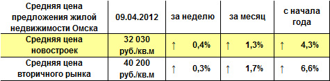 Средняя цена предложения жилой недвижимости Омска на 09.04.2012 г.