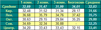 Таблица средней цены предложения на первичном рынке жилья Омска на 9.04.2012