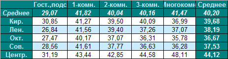 Таблица средней цены предложения на вторичном рынке жилья Омска на 9.04.2012